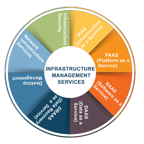 Infrastructural Solutions